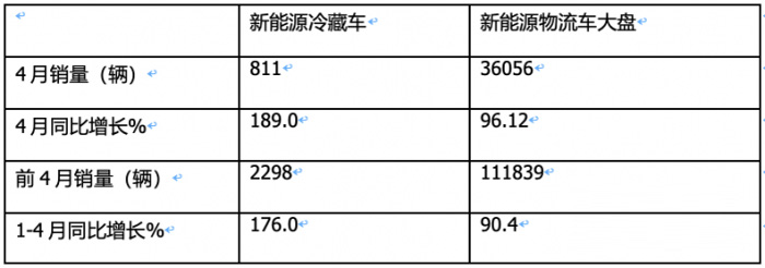 2024年前4月新能源冷藏车累计销量增176%