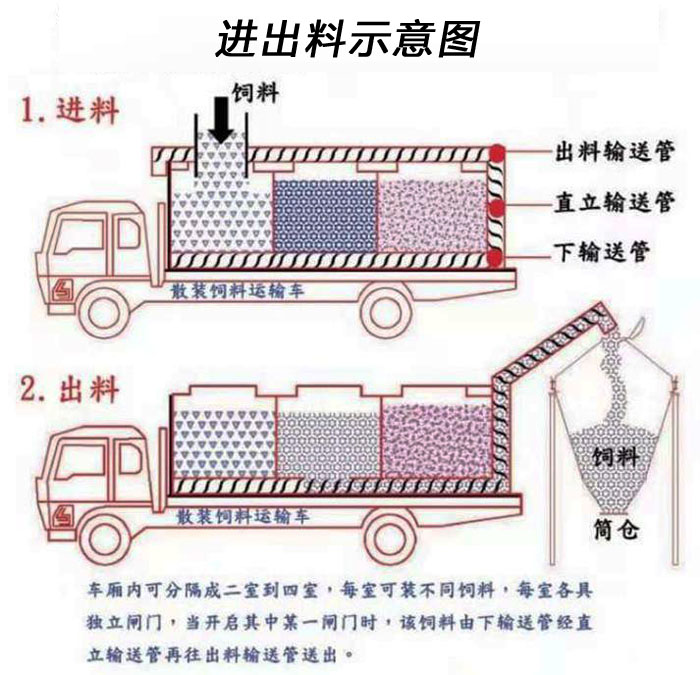 散装饲料运输车工作流程图